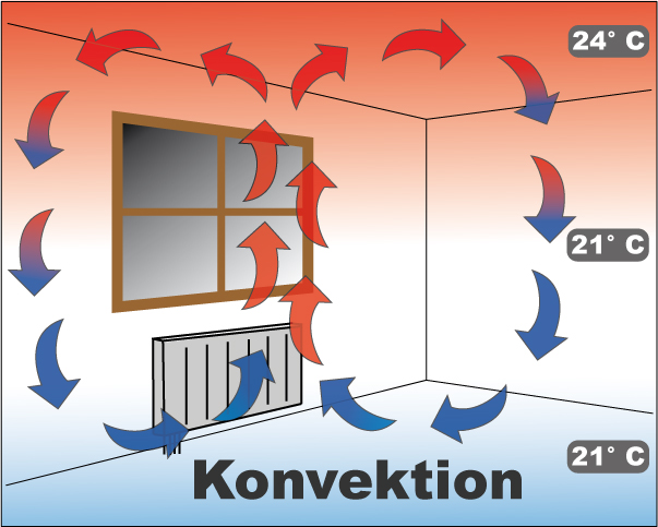 Schematische Darstellung der natürlichen Raumluft-Konvektion